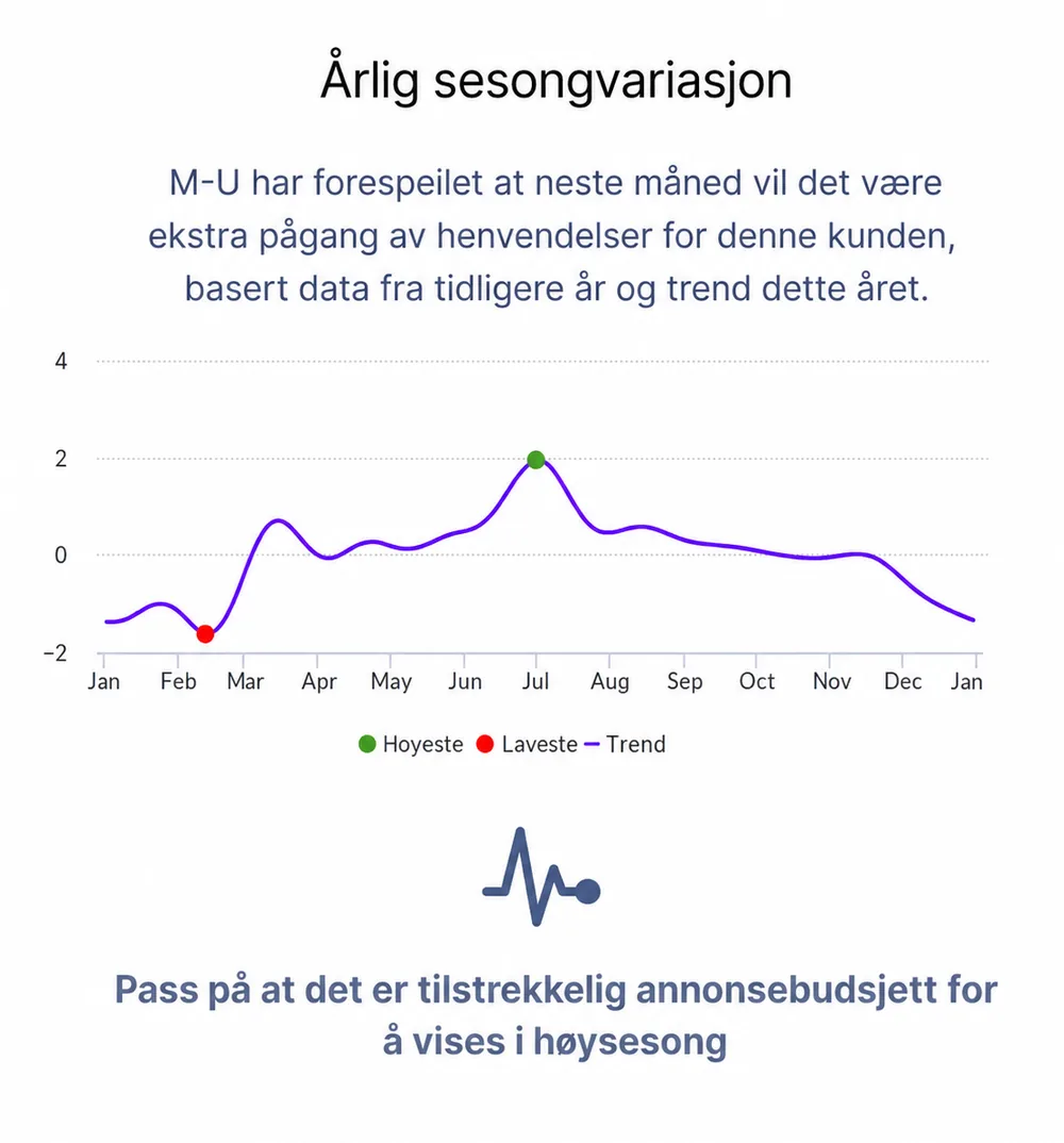 Årlig sesongvariasjon i annonseetterspørsel