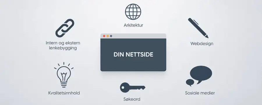 Din nettside i sentrum, omgitt av SEO-elementene arkitektur, webdesign, sosiale medier, søkeord, kvalitetsinnhold og intern og ekstern lenkebygging